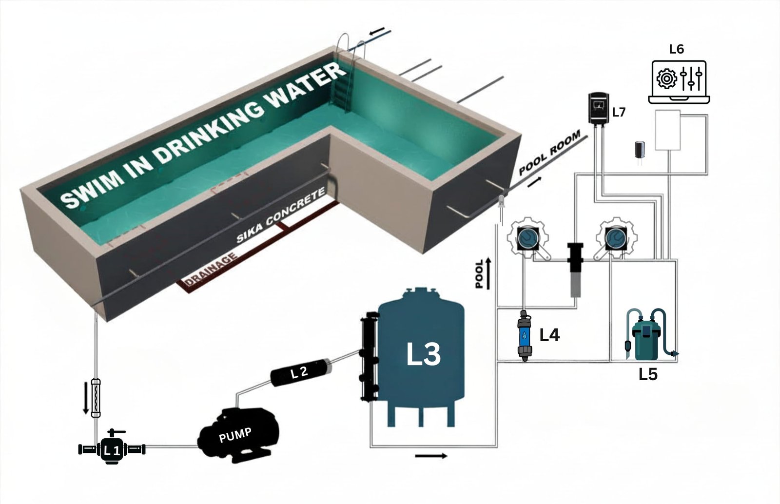 L shape pool by luxpool and how it work step by step